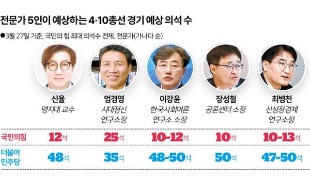 전문가 5인이 예상하는 4·10총선 경기 예상