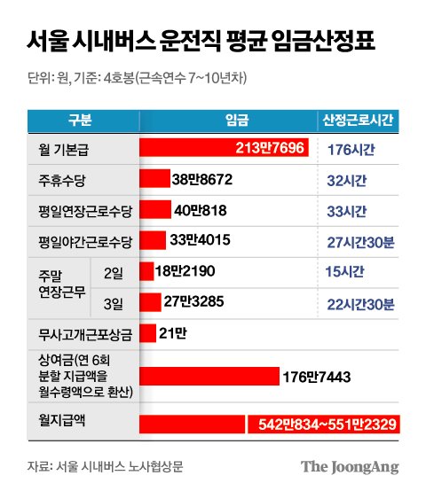 서울 시내버스 운전직 평균 임금산정표. 그래픽=김주원 기자
