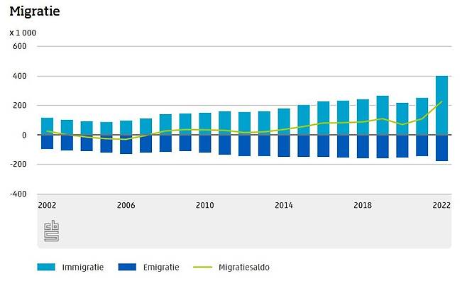 네덜란드 이민자 수 추이. 2022년에 유입(40만명)이 유출(18만명)보다 크게 늘면서 순 이민자 수(연두색 선)가 전년보다 60% 증가한 22만명을 기록한 것을 알 수 있다. 하지만 그래프엔 나오지 않은 지난해 통계치에선 다시 14만명으로 줄어들었다. 네덜란드 중앙통계국