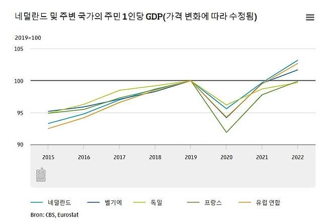 유럽의 1인당 GDP 추이를 비교한 결과(2019년 수치를 100으로 놓고 비교). 지난 수년 동안 네덜란드(하늘색 선) 경제가 주변국인 벨기에(파란선), 프랑스(초록선), 독일(연두색선)보다 더 빠르게 성장했음을 알 수 있다. 네덜란드 중앙통계국