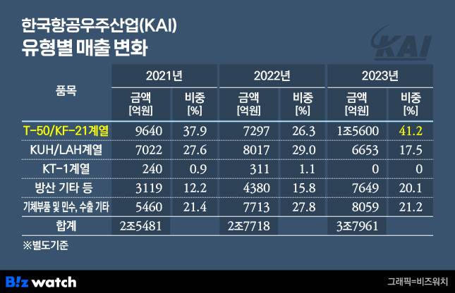 /그래픽=비즈워치.