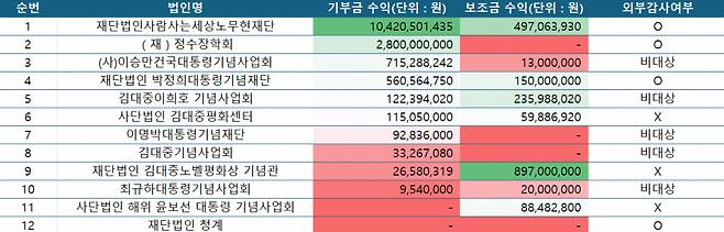 대통령 기념 재단·기념사업회의 2022년도 기부금 및 보조금 수익 ⓒ 한국가이드스타