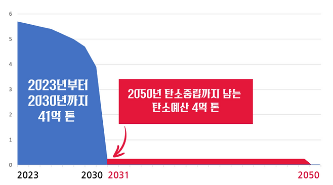 한국의 탄소예산은 2023년 기준으로 45억t에 불과하다. 2030년까지 41억t을 쓰면 남은 20년을 4억t으로 버텨야 한다. 그린피스 제공