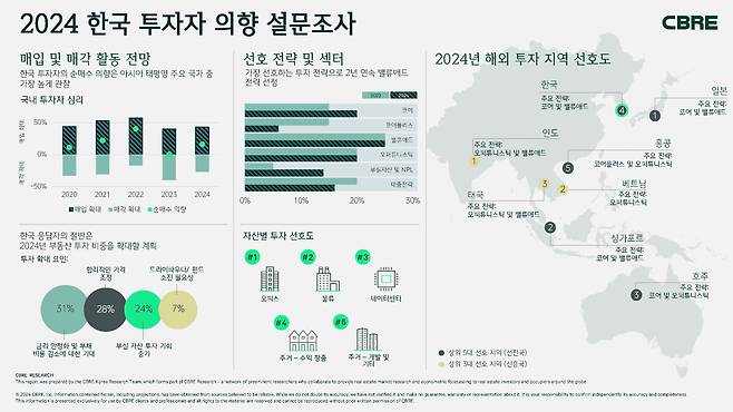 CBRE 코리아 국내 상업용 부동산 투자자 순매수 의향 아시아 태평양 1위 조사 결과 발표. CBRE 제공