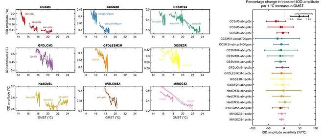 (X축 : 이산화탄소 농도, Y축 : 인도양 쌍극자 진폭 ㅣ 탄소농도가 증가할 수록 쌍극자 진폭은 감소추세)
