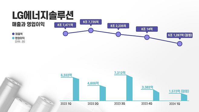 LG에너지솔루션 매출 및 영업이익 추이. LG에너지솔루션 제공