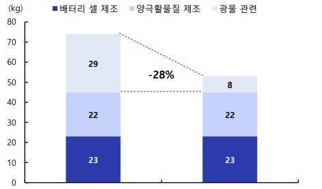 배터리 리사이클링시 낮아지는 이산화탄소 배출량. 출처:맥킨지앤컴퍼니, 교보증권 리서치센터 재인용
