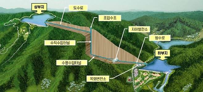 양수발전의 원리. /한국수력원자력 제공