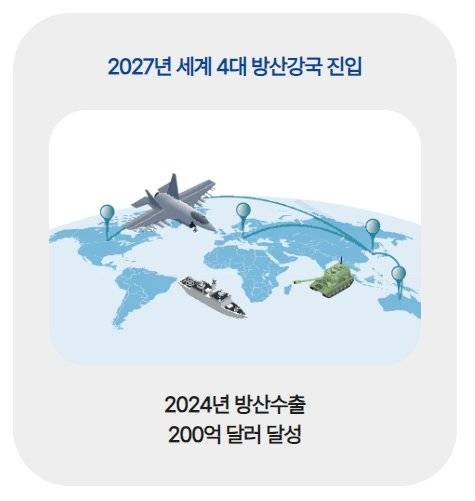 방위사업청의 2024년 3대 목표 중 하나는 방산수출 200억 달러를 이루는 것이다. 방위사업청
