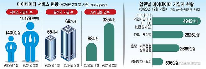 마이데이터 서비스 현황