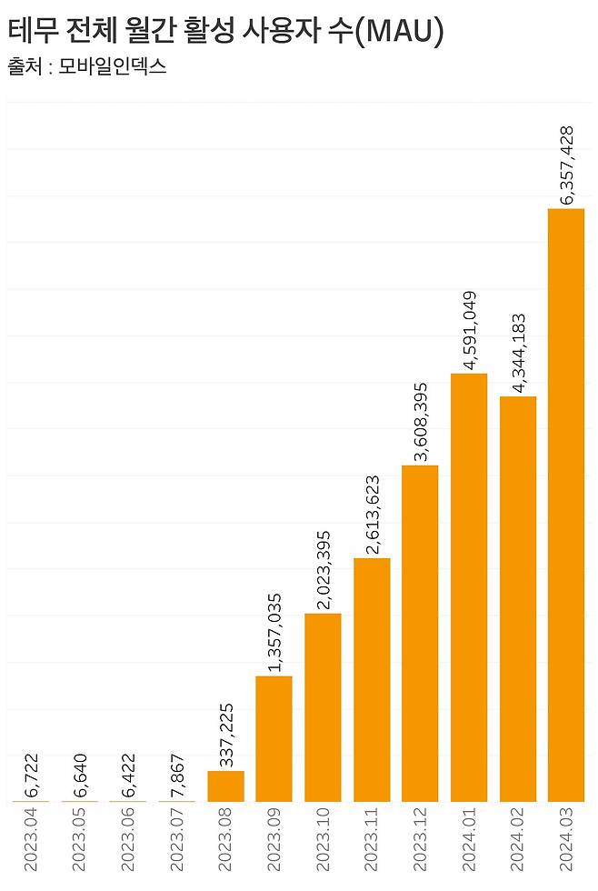 국내 테무 이용자 수 통계. /그래픽=신현보 기자