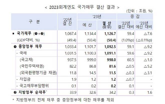 (자료 = 기재부)