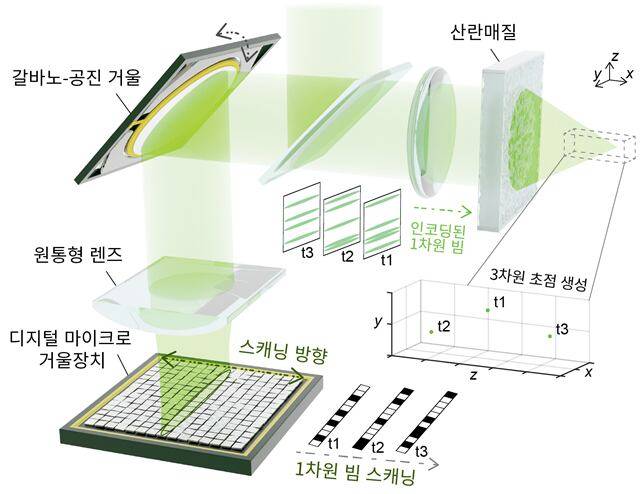 장무석 한국과학기술원(KAIST) 바이오 및 뇌공학과 교수 연구팀이 개발한 세계 최고속의 3차원 광 패턴 조명 기술 개념도./KAIST