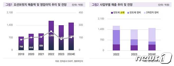 오션브릿지(티이엠씨씨엔에스) 실전 전망(밸류파인더 제공)