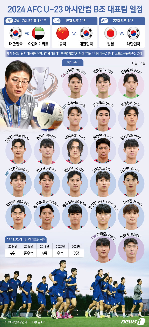 2024 파리 올림픽 남자축구 종목 아시아 예선을 겸하고 있는 이번 대회는 16개 팀이 4개 팀씩 4개 조로 나뉘어 조별리그를 치른 뒤 토너먼트를 거쳐 우승팀을 가린다.  ⓒ News1 김초희 디자이너