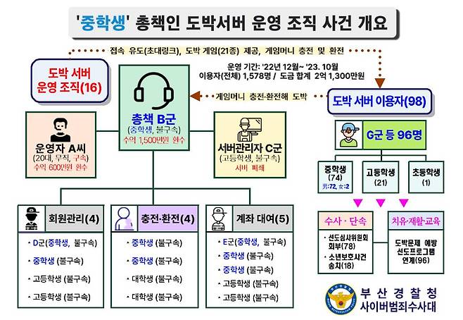 부산경찰청이 공개한 온라인 도박 사이트 운영 조직 및 이용자 현황.