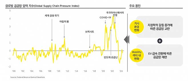 글로벌 공급망 압력 지수(Global Supply Chain Pressure Index) 및 주요 동인 / 출처=EY한영