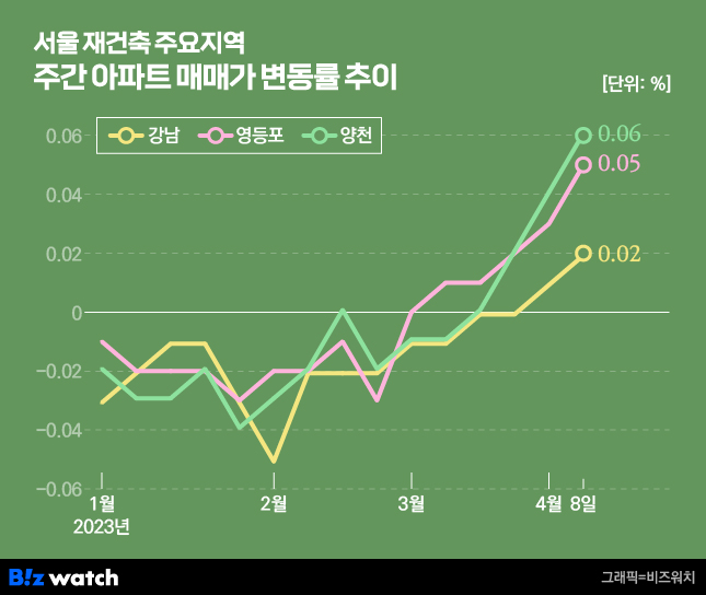 서울 재건축 주요지역 주간 아파트 매매가격 변동률 추이./그래픽=비즈워치