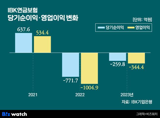 IBK연금보험 당기순이익 영업이익 변화/그래픽=비즈워치