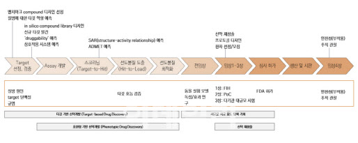 AI 신약개발 프로세스 (자료= Drug Discovery Today)