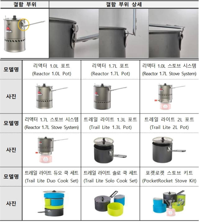화상 위험이 높은 MSR 캠핑용 냄비 결함 부위(위)와 조치대상 모델 9개. 한국소비자원 제공