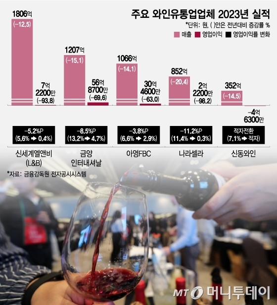 주요 와인유통업업체 2023년 실적/그래픽=조수아