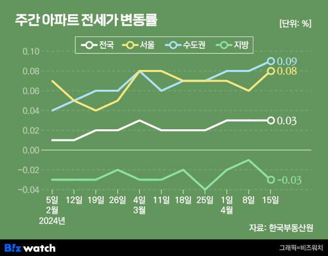 주간 아파트 전세가 변동률/그래픽=비즈워치