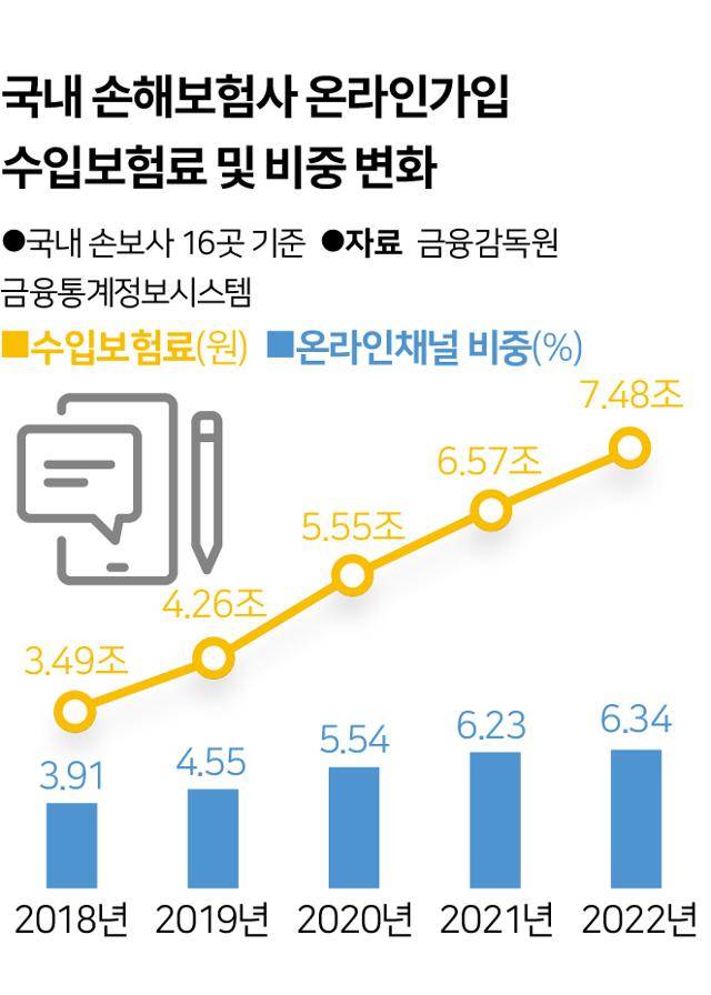 국내 손해보험사 온라인가입 수입보험료 변화 추이. 주로 온라인채널로 가입하는 미니보험은 주효한 '미끼 상품' 역할을 한다. 그래픽=송정근 기자