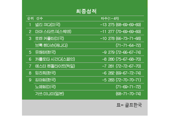 2024년 미국여자프로골프(LPGA) 투어 메이저 대회 셰브론 챔피언십 최종순위. 넬리 코다 우승, 유해란 5위, 임진희 8위, 김아림·노예림 공동9위. 표=골프한국