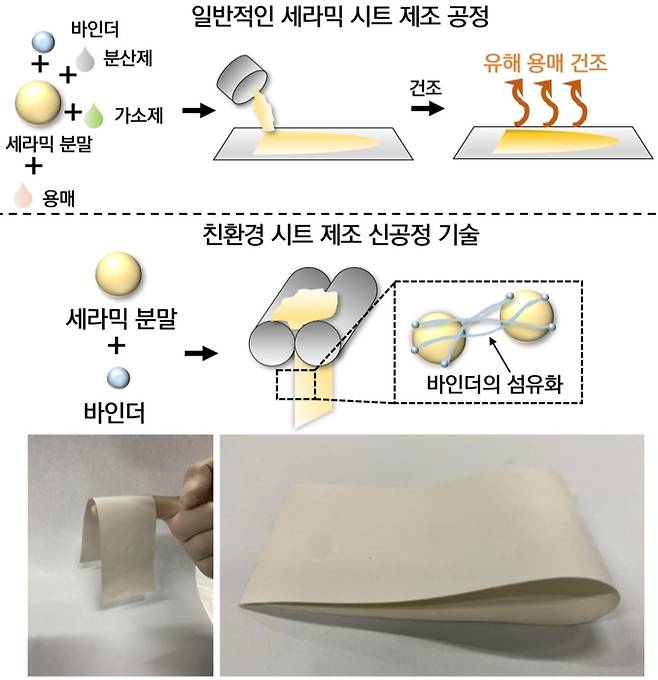 위쪽부터 기존 습식 세라믹 시트 제조공정과 친환경 시트 제조 신공정 모식도, 이를 통해 만들어진 최종 결과물.