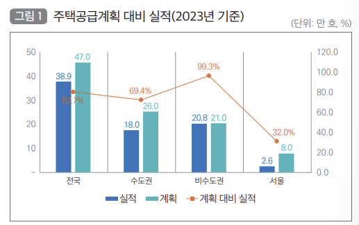 서울의 주택공급계획 대비 실적이 32%로 나타나 공급 회복을 위한 정책 지원이 필요한 실정인 것으로 지적됐다. /사진제공=국토연구원