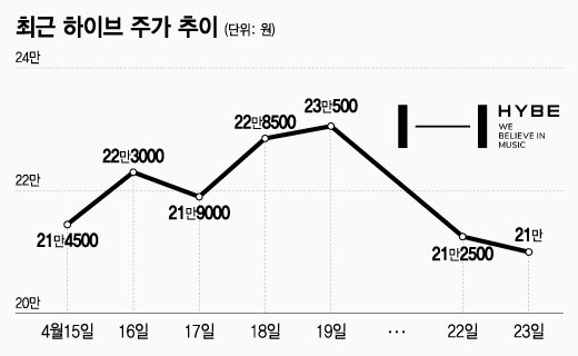 최근 하이브 주가 추이. /그래픽=조수아 기자.