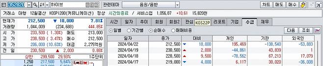 하이브 22일 매매동향/사진=대신증권 HTS 캡처