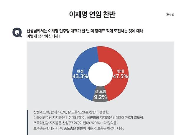 여론조사 전문기관 미디어토마토가 뉴스토마토 의뢰로 지난 20~21일 이틀간 전국 만 18세 이상 성인남녀 총 1004명을 대상으로 진행해 23일 공개한 설문조사. 미디어토마토 제공