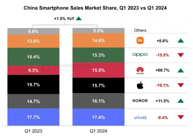 올해 1분기 중국 스마트폰 판매량 점유율 (사진=카운터포인트리서치)