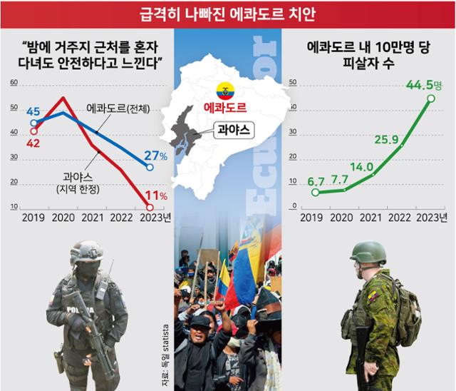 급격히 나빠진 에콰도르 치안