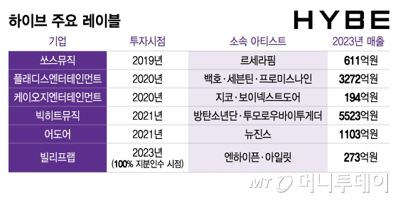 하이브 주요 레이블/그래픽=이지혜