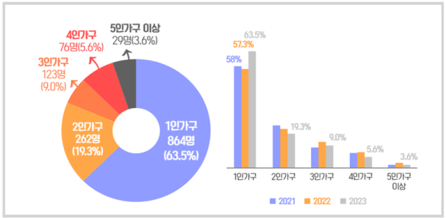 가구별 분석. 자료=서울금융복지상담센터