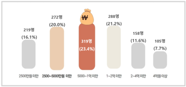 채무액. 자료제공=서울금융복지상담센터