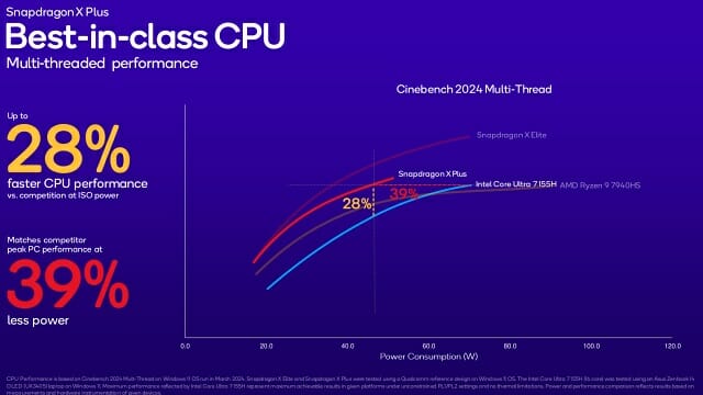 인텔/AMD x86 프로세서와 스냅드래곤 X 엘리트 CPU 성능 비교. (자료=퀄컴)