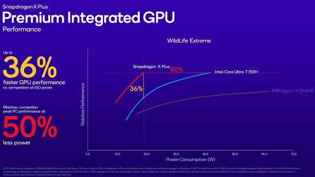 인텔/AMD x86 프로세서와 스냅드래곤 X 엘리트 GPU 성능 비교. (자료=퀄컴)