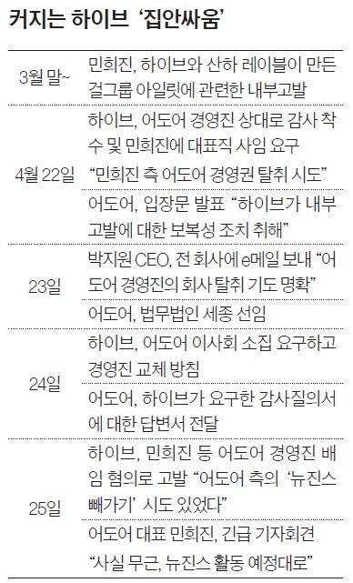 커지는 하이브 ‘집안싸움’