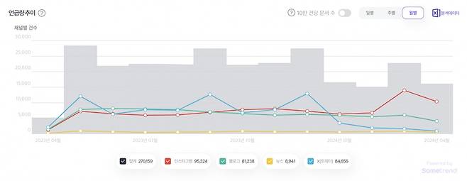 인스타그램에서 '한남동' 언급량이 지난 3월부터 1만건을 넘어서고 있다. 지난해에는 통상 매월 6000~8000건 사이를 오갔다. /출처=썸트렌드