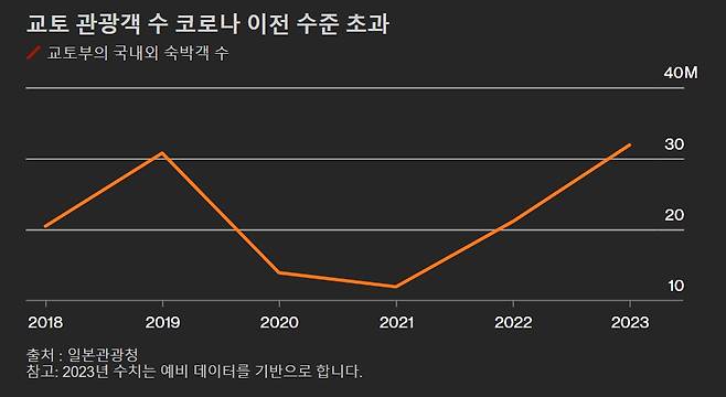 일본 관광청에 따르면 시를 포함한 교토부의 인구는 약 250만명이지만, 2023년 약 3190만명의 관광객이 이곳을 찾은 것으로 집계됐다. 이는 코로나19 팬데믹 전인 2019년 3070만명보다도 많은 것이다. /사진=블룸버그