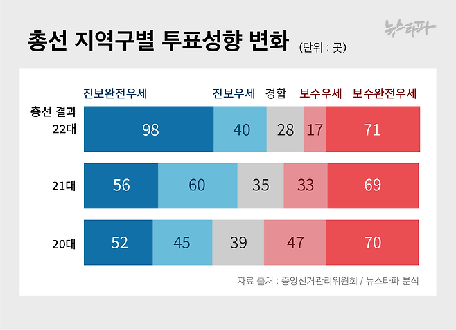 보수의 완전우세지역은 71석으로 변화가 거의 없는 반면, 진보의 완전우세지역은 98곳으로 크게 늘어났습니다.