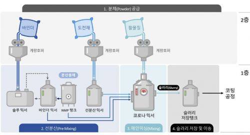 믹싱공정. 이미지출처=티에스아이