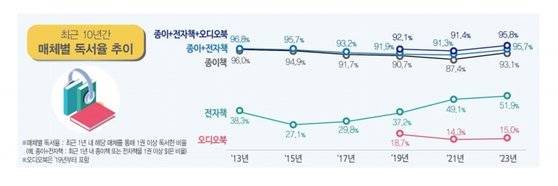초,중,고 학생 기준 최근 1년 내 전자 책을 1권 이상 읽은 비율은 증가 추세다. 교과서나 참고서, 수험서는 제외한 수치다. 사진 2023 국민독서실태조사