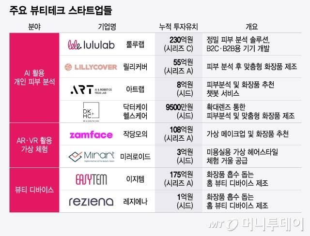 주요 뷰티테크 스타트업들/그래픽=윤선정