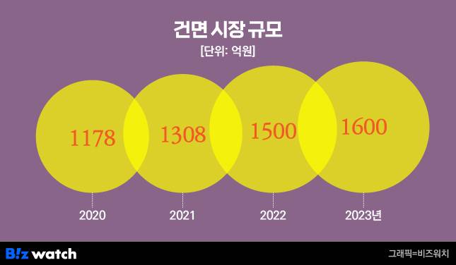 건면 시장 규모/그래픽=비즈워치