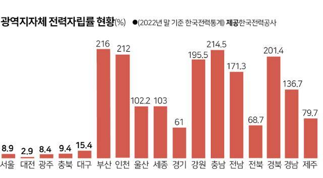 수정광역지자체 전력자립률 현황. 그래픽=박구원 기자